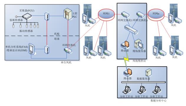 风电机组状态监测