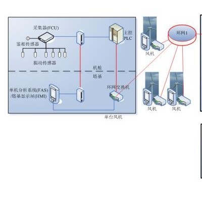 风电机组状态监测