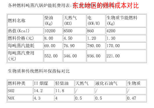 成本对比图