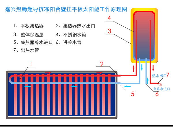 阳台壁挂平板太阳能工作原理图